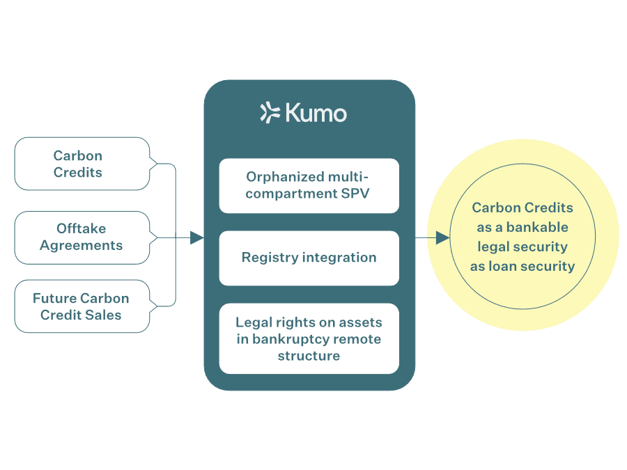 Carbon credits, offtake agreements, and future credit sales feed a Kumo SPV that is orphaned, multi-compartment, registry integrated, and bankruptcy remote, so the credits come out as a bankable legal security a lender can hold as loan collateral.
