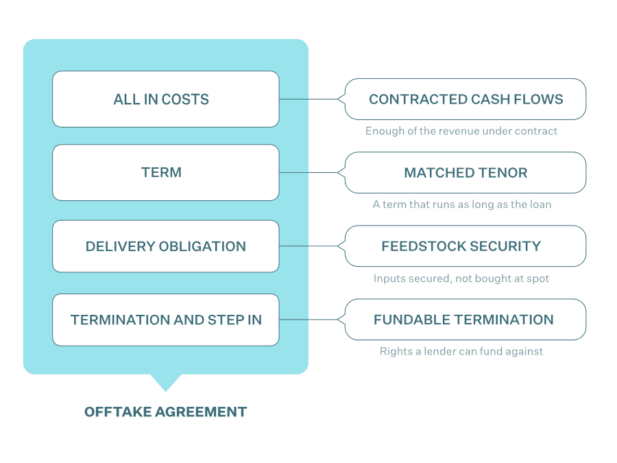An offtake agreement's clauses paired with what a lender needs from each: all in costs to contracted cash flows (enough of the revenue under contract), term to a matched tenor (a term that runs as long as the loan), delivery obligation to feedstock security (inputs secured, not bought at spot), and termination and step in to fundable termination (rights a lender can fund against).