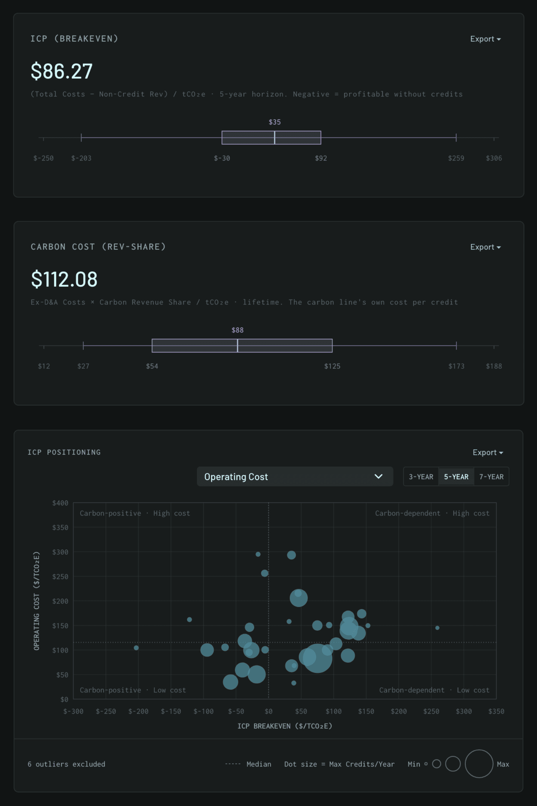 The Kumo Terminal's implied carbon price view: an $86.27 breakeven and a $112.08 revenue-share carbon cost, each placed on the market's distribution, with projects plotted by operating cost against breakeven