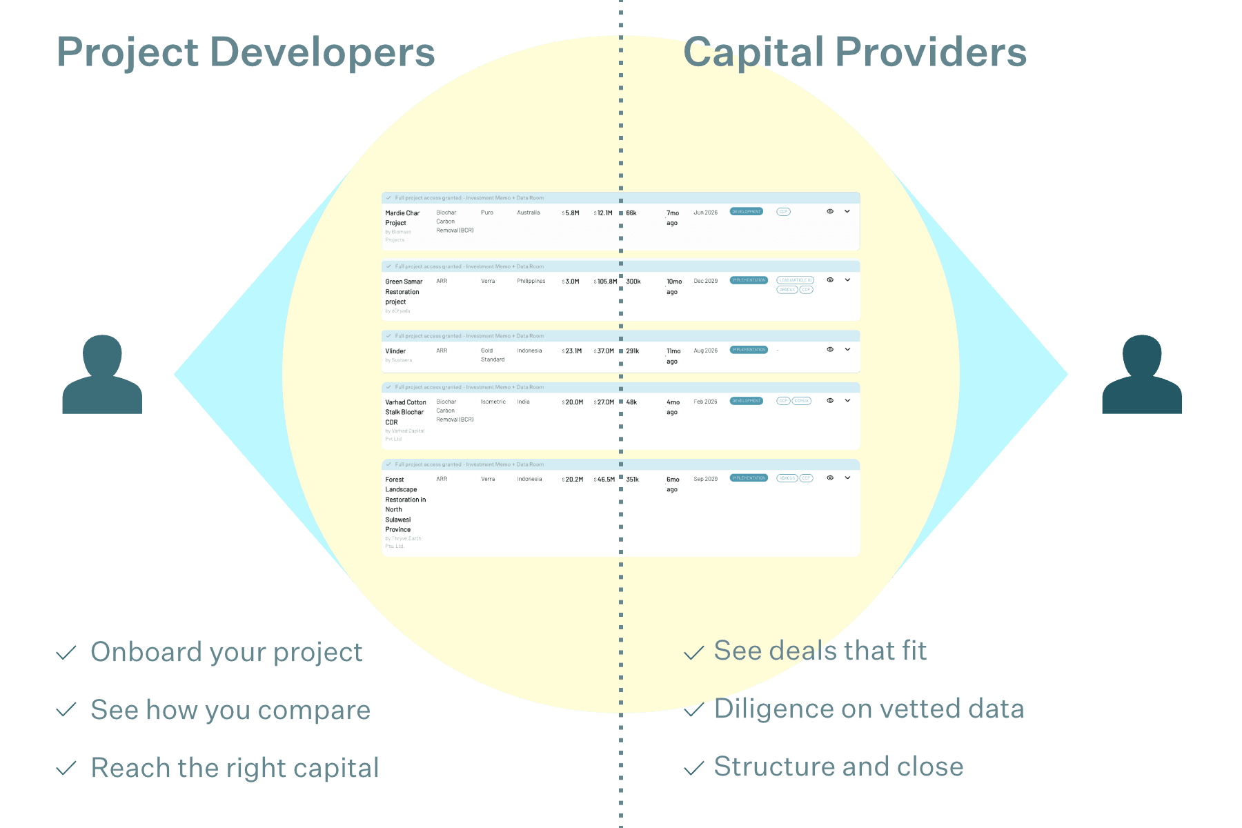 The Capital Connections view matching projects with capital