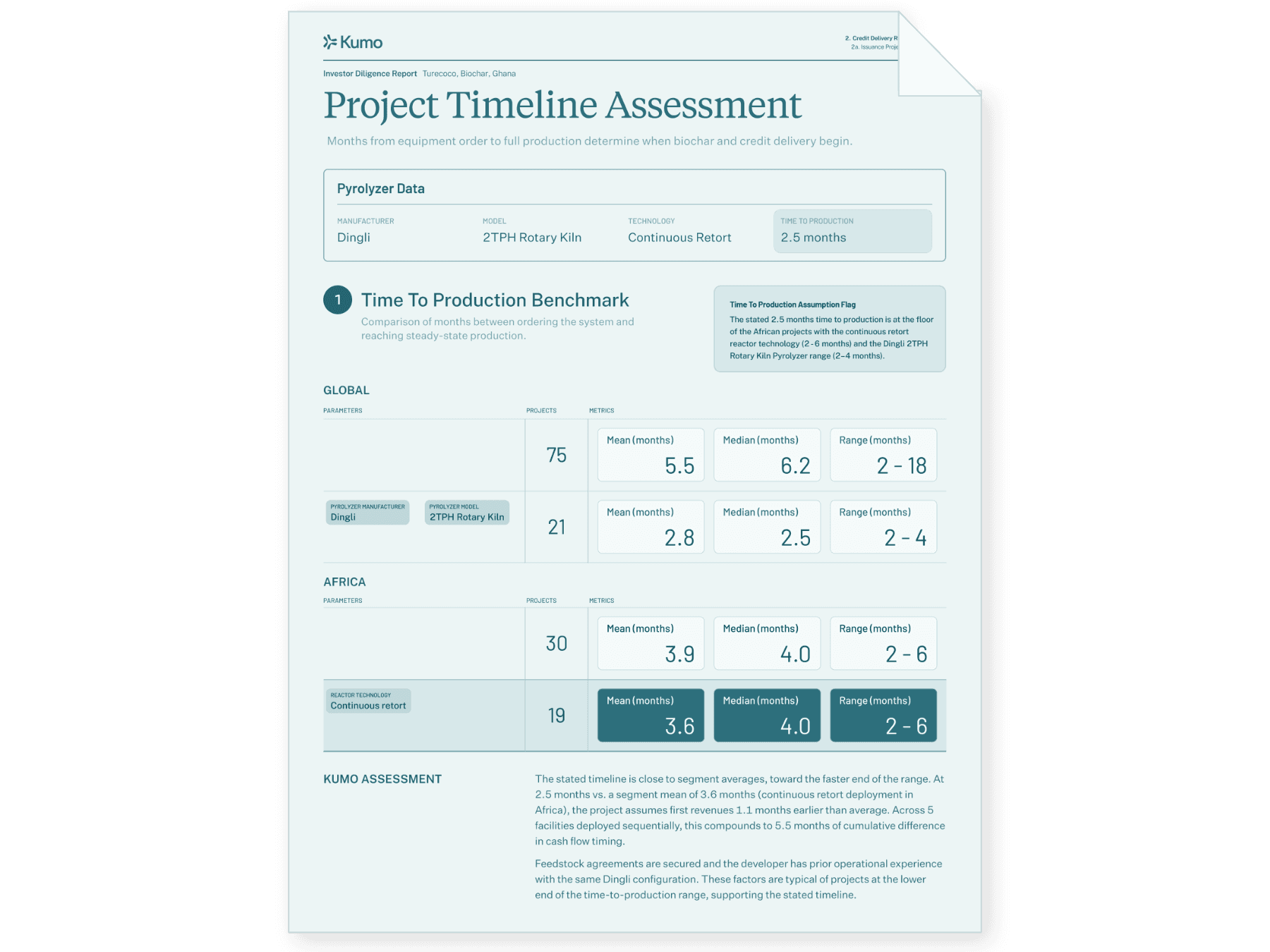 A page of a Kumo assessment, Project Timeline Assessment: the project's pyrolyzer data (Dingli ZTFH-I rotary kiln, continuous retort, 2.5 months to production), then time to production benchmarked against comparables globally (75 projects, mean 5.5 months, median 6.2, range 2 to 18) and across Africa (19 continuous retort projects, mean 3.6 months, median 4.0, range 2 to 6), closing on the Kumo read of where the stated timeline sits in that range
